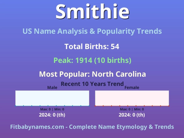 Infographic: Smithie name meaning, origin, and popularity trends in the United States (US baby name analysis chart)