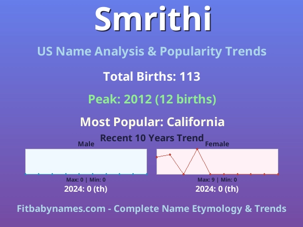 Infographic: Smrithi name meaning, origin, and popularity trends in the United States (US baby name analysis chart)