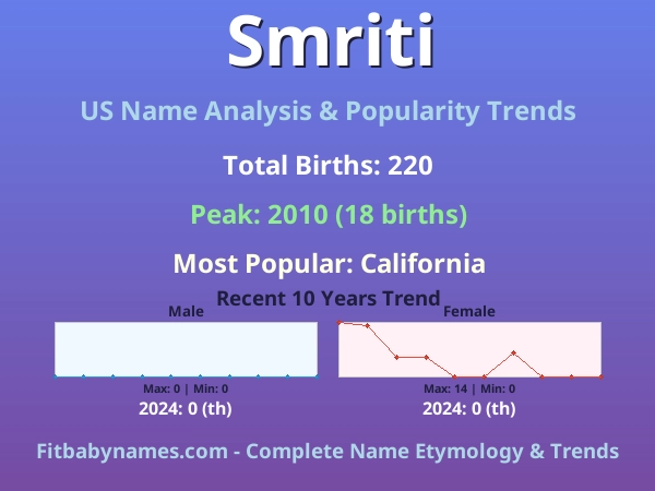 Infographic: Smriti name meaning, origin, and popularity trends in the United States (US baby name analysis chart)