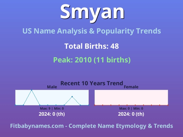 Infographic: Smyan name meaning, origin, and popularity trends in the United States (US baby name analysis chart)