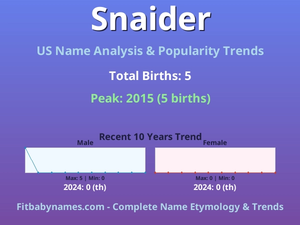 Infographic: Snaider name meaning, origin, and popularity trends in the United States (US baby name analysis chart)