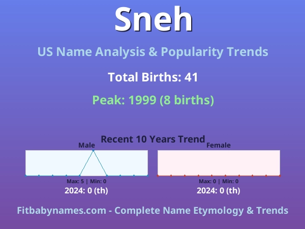 Infographic: Sneh name meaning, origin, and popularity trends in the United States (US baby name analysis chart)