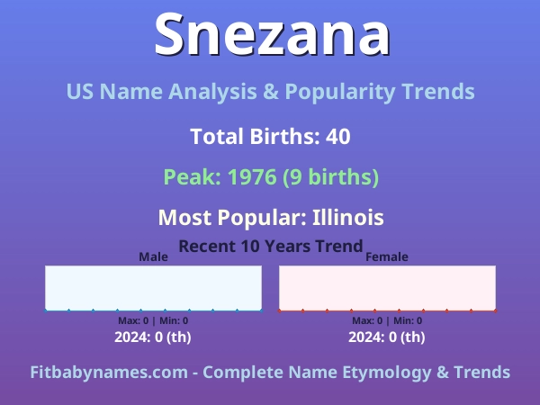Infographic: Snezana name meaning, origin, and popularity trends in the United States (US baby name analysis chart)