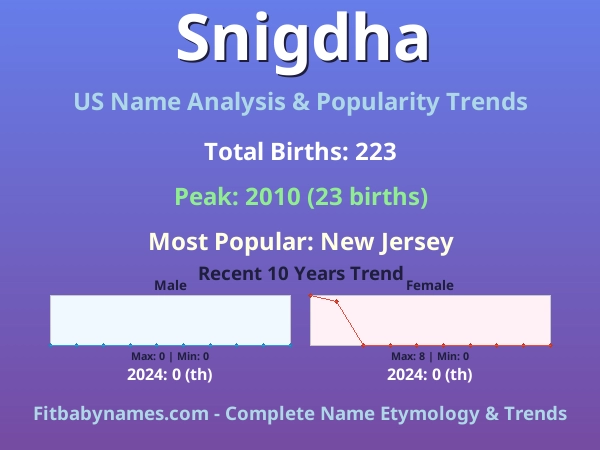 Infographic: Snigdha name meaning, origin, and popularity trends in the United States (US baby name analysis chart)