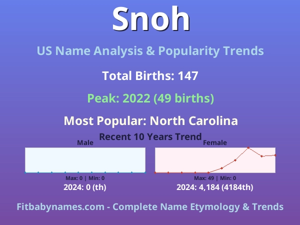 Infographic: Snoh name meaning, origin, and popularity trends in the United States (US baby name analysis chart)