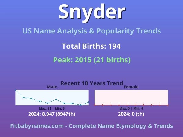 Infographic: Snyder name meaning, origin, and popularity trends in the United States (US baby name analysis chart)