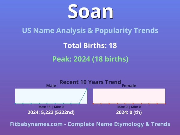 Infographic: Soan name meaning, origin, and popularity trends in the United States (US baby name analysis chart)