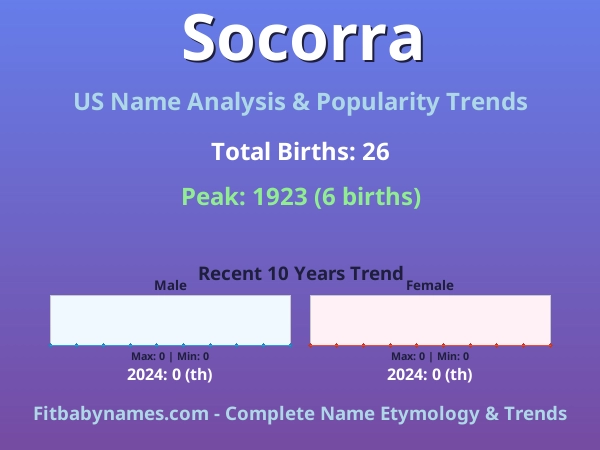 Infographic: Socorra name meaning, origin, and popularity trends in the United States (US baby name analysis chart)