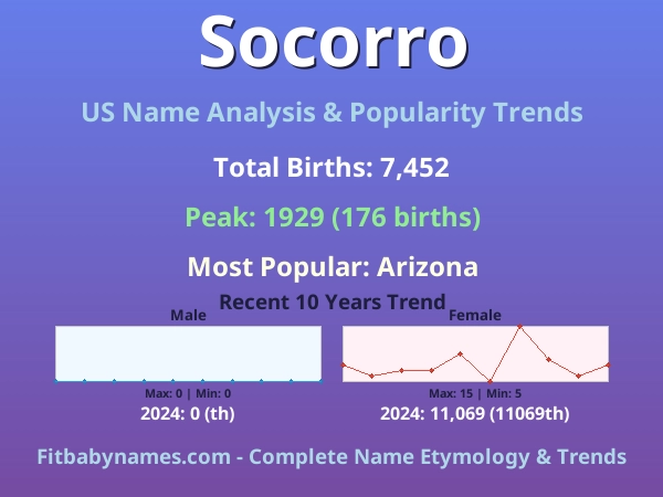 Infographic: Socorro name meaning, origin, and popularity trends in the United States (US baby name analysis chart)