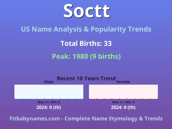 Infographic: Soctt name meaning, origin, and popularity trends in the United States (US baby name analysis chart)