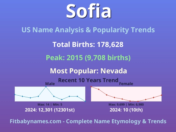 Infographic: Sofia name meaning, origin, and popularity trends in the United States (US baby name analysis chart)