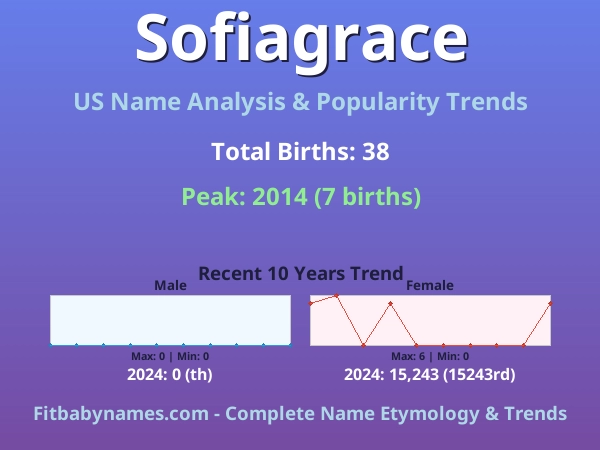 Infographic: Sofiagrace name meaning, origin, and popularity trends in the United States (US baby name analysis chart)