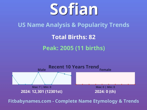 Infographic: Sofian name meaning, origin, and popularity trends in the United States (US baby name analysis chart)