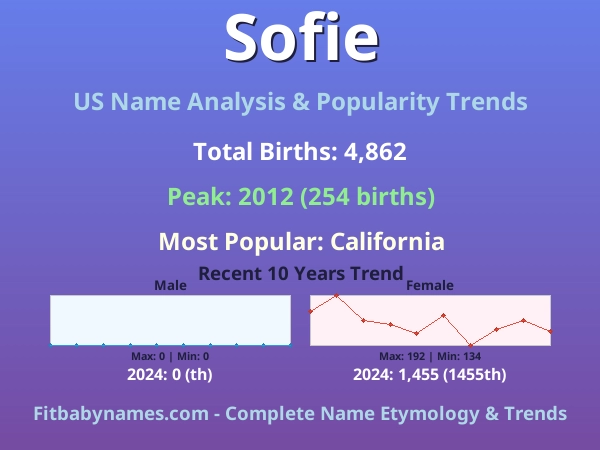 Infographic: Sofie name meaning, origin, and popularity trends in the United States (US baby name analysis chart)