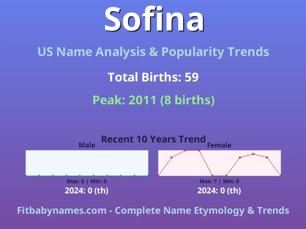 Infographic: Sofina name meaning, origin, and popularity trends in the United States (US baby name analysis chart)