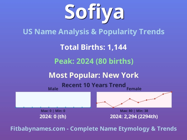 Infographic: Sofiya name meaning, origin, and popularity trends in the United States (US baby name analysis chart)