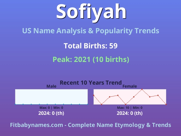 Infographic: Sofiyah name meaning, origin, and popularity trends in the United States (US baby name analysis chart)
