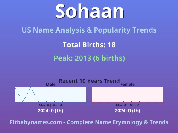 Infographic: Sohaan name meaning, origin, and popularity trends in the United States (US baby name analysis chart)