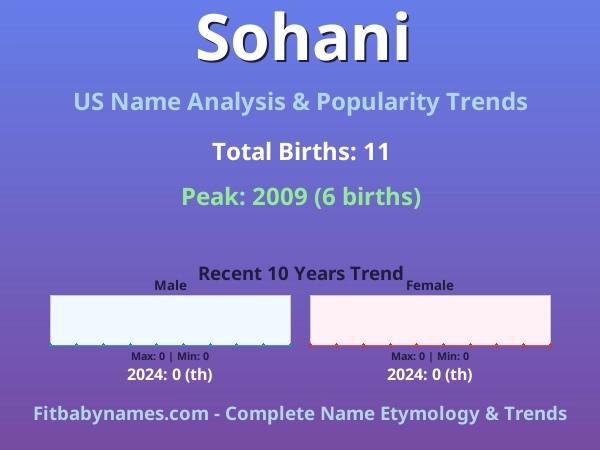 Infographic: Sohani name meaning, origin, and popularity trends in the United States (US baby name analysis chart)