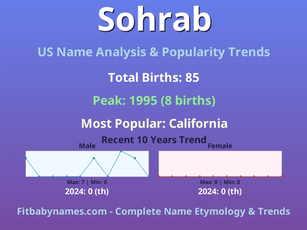 Infographic: Sohrab name meaning, origin, and popularity trends in the United States (US baby name analysis chart)