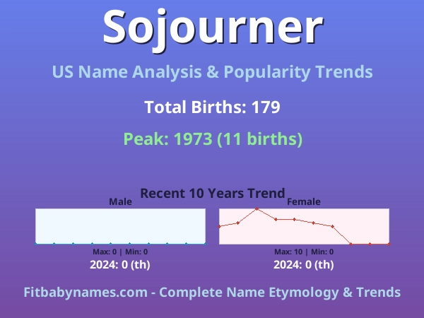 Infographic: Sojourner name meaning, origin, and popularity trends in the United States (US baby name analysis chart)