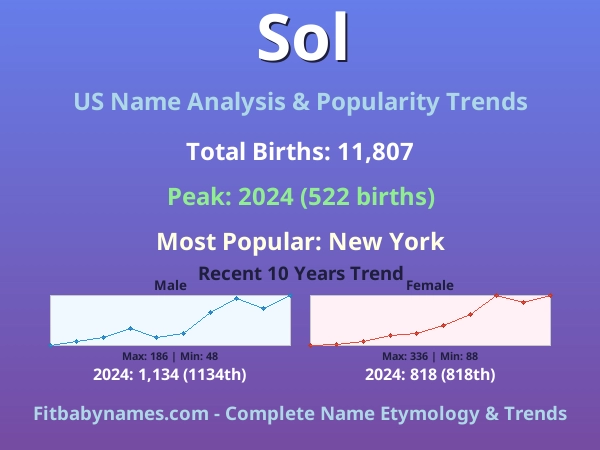 Infographic: Sol name meaning, origin, and popularity trends in the United States (US baby name analysis chart)