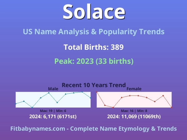 Infographic: Solace name meaning, origin, and popularity trends in the United States (US baby name analysis chart)