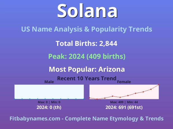 Infographic: Solana name meaning, origin, and popularity trends in the United States (US baby name analysis chart)