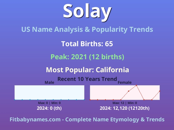 Infographic: Solay name meaning, origin, and popularity trends in the United States (US baby name analysis chart)