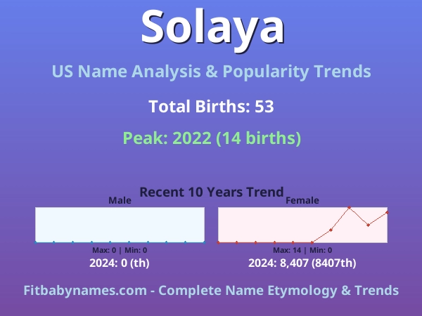 Infographic: Solaya name meaning, origin, and popularity trends in the United States (US baby name analysis chart)