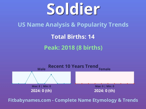 Infographic: Soldier name meaning, origin, and popularity trends in the United States (US baby name analysis chart)