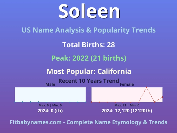 Infographic: Soleen name meaning, origin, and popularity trends in the United States (US baby name analysis chart)