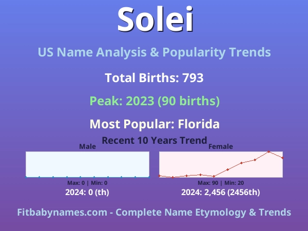 Infographic: Solei name meaning, origin, and popularity trends in the United States (US baby name analysis chart)