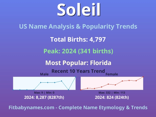 Infographic: Soleil name meaning, origin, and popularity trends in the United States (US baby name analysis chart)
