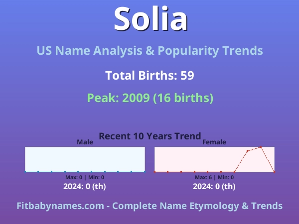Infographic: Solia name meaning, origin, and popularity trends in the United States (US baby name analysis chart)