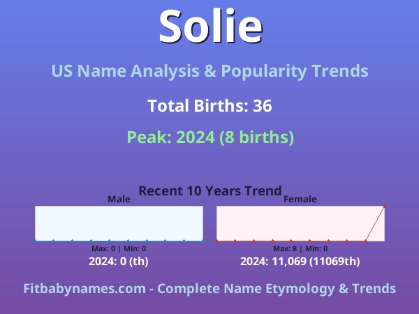 Infographic: Solie name meaning, origin, and popularity trends in the United States (US baby name analysis chart)