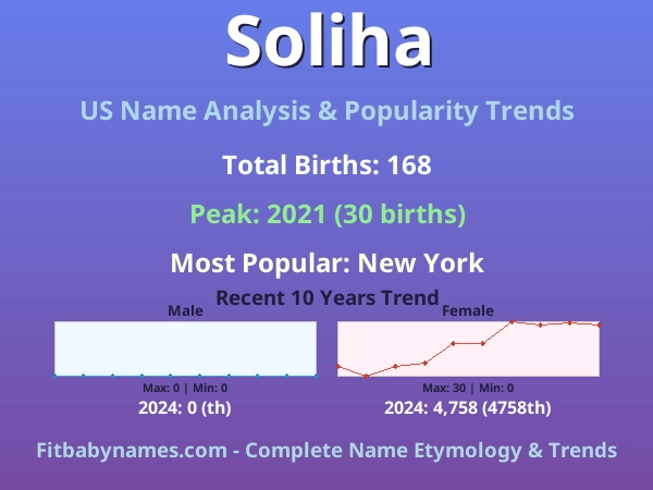 Infographic: Soliha name meaning, origin, and popularity trends in the United States (US baby name analysis chart)