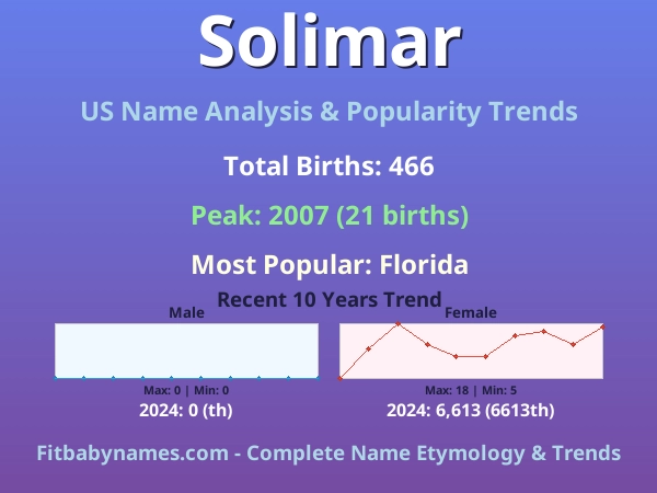Infographic: Solimar name meaning, origin, and popularity trends in the United States (US baby name analysis chart)