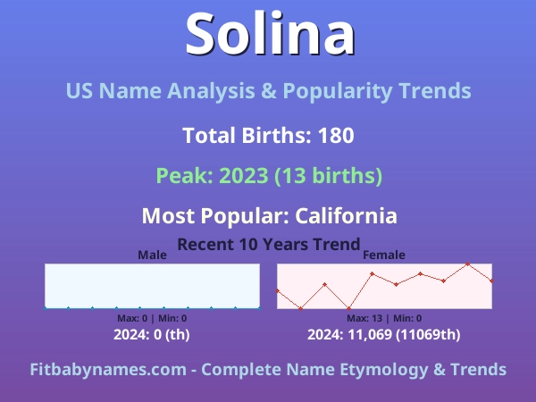 Infographic: Solina name meaning, origin, and popularity trends in the United States (US baby name analysis chart)