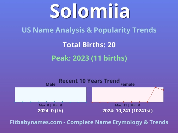 Infographic: Solomiia name meaning, origin, and popularity trends in the United States (US baby name analysis chart)