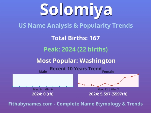 Infographic: Solomiya name meaning, origin, and popularity trends in the United States (US baby name analysis chart)