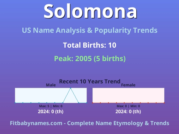 Infographic: Solomona name meaning, origin, and popularity trends in the United States (US baby name analysis chart)