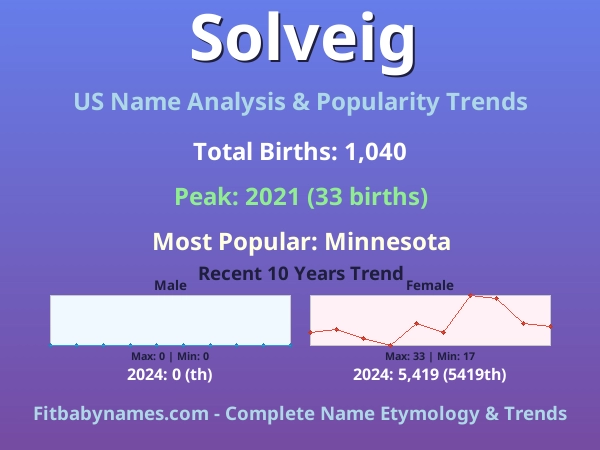 Infographic: Solveig name meaning, origin, and popularity trends in the United States (US baby name analysis chart)