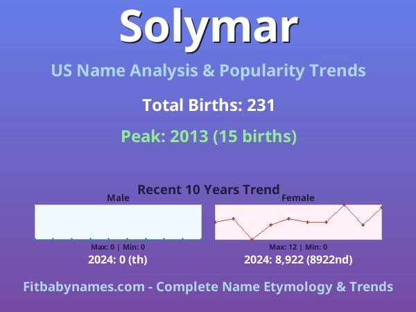 Infographic: Solymar name meaning, origin, and popularity trends in the United States (US baby name analysis chart)