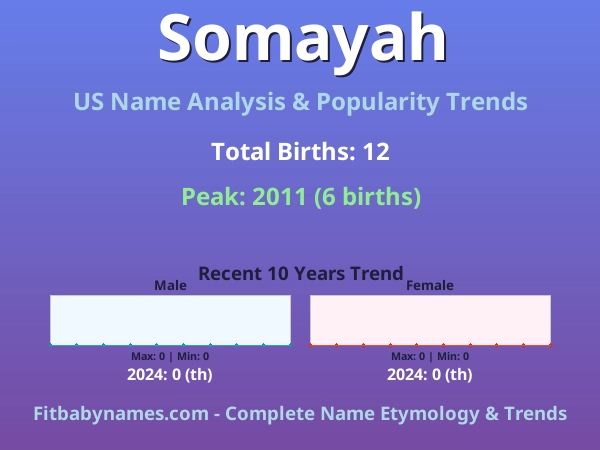 Infographic: Somayah name meaning, origin, and popularity trends in the United States (US baby name analysis chart)