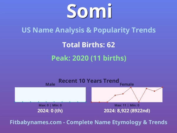 Infographic: Somi name meaning, origin, and popularity trends in the United States (US baby name analysis chart)