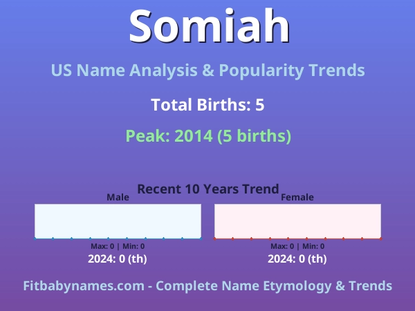 Infographic: Somiah name meaning, origin, and popularity trends in the United States (US baby name analysis chart)