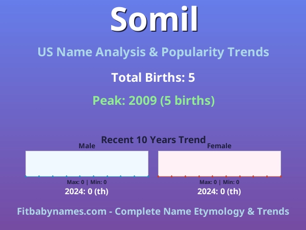 Infographic: Somil name meaning, origin, and popularity trends in the United States (US baby name analysis chart)