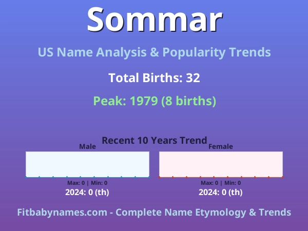 Infographic: Sommar name meaning, origin, and popularity trends in the United States (US baby name analysis chart)