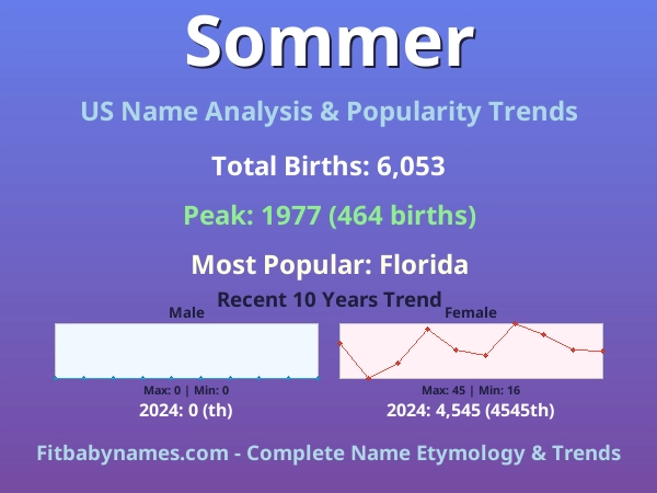 Infographic: Sommer name meaning, origin, and popularity trends in the United States (US baby name analysis chart)